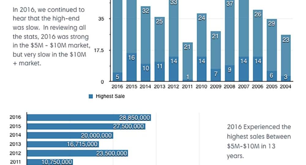 Santa Barbara Real Estate – 2016 Year in Review