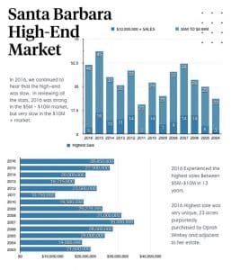 Santa Barbara Real Estate – 2016 Year in Review